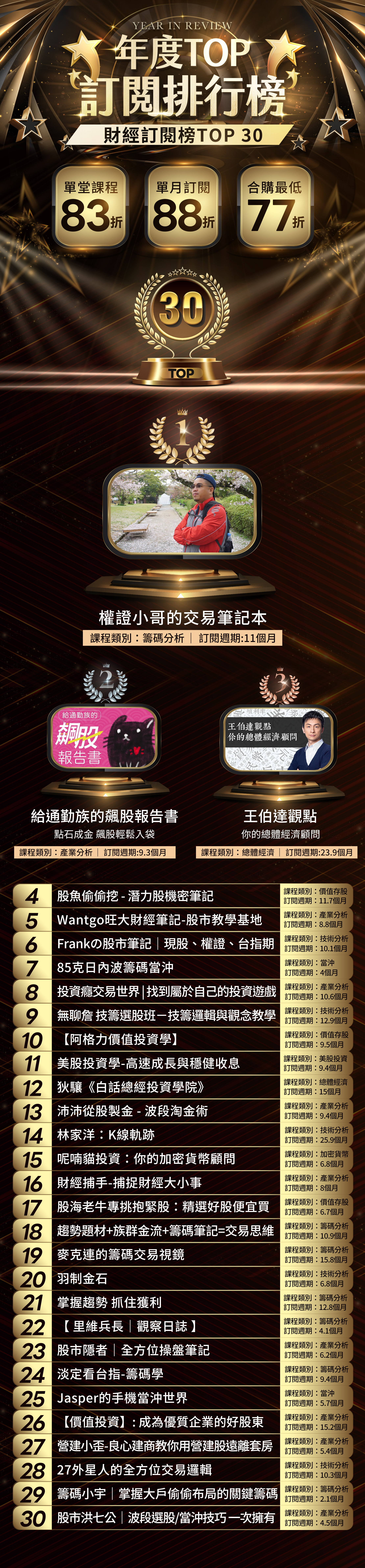 2024 年度【訂閱】 TOP 排行榜- PressPlay