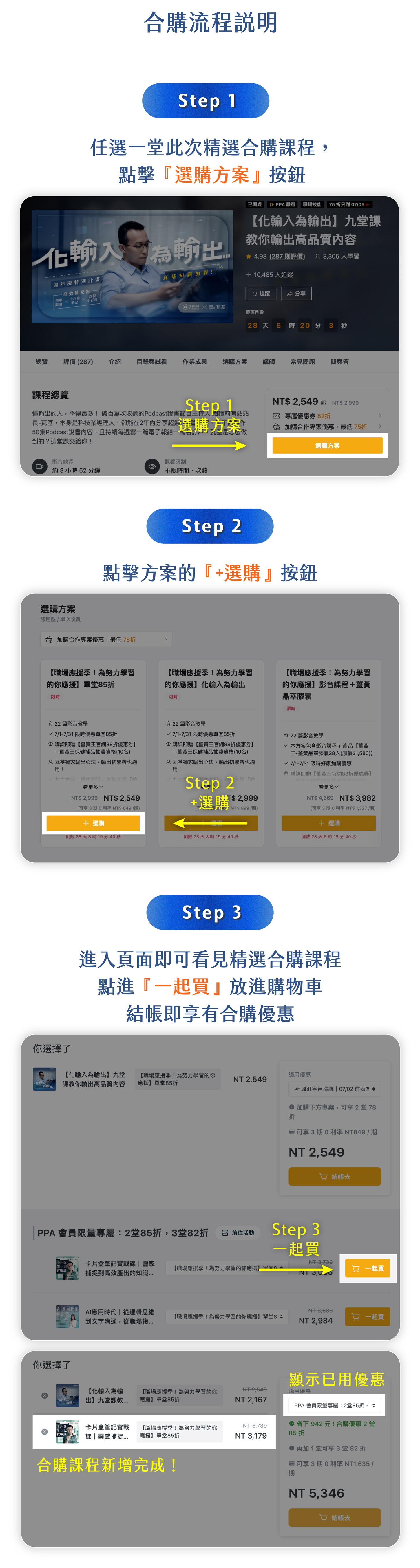合購流程說明：Step 1選擇課程，Step 2選擇方案，Step 3加入購物車。圖示展示網站介面和操作步驟，包含課程選擇、方案比較和結帳畫面，突顯合購優惠流程。
