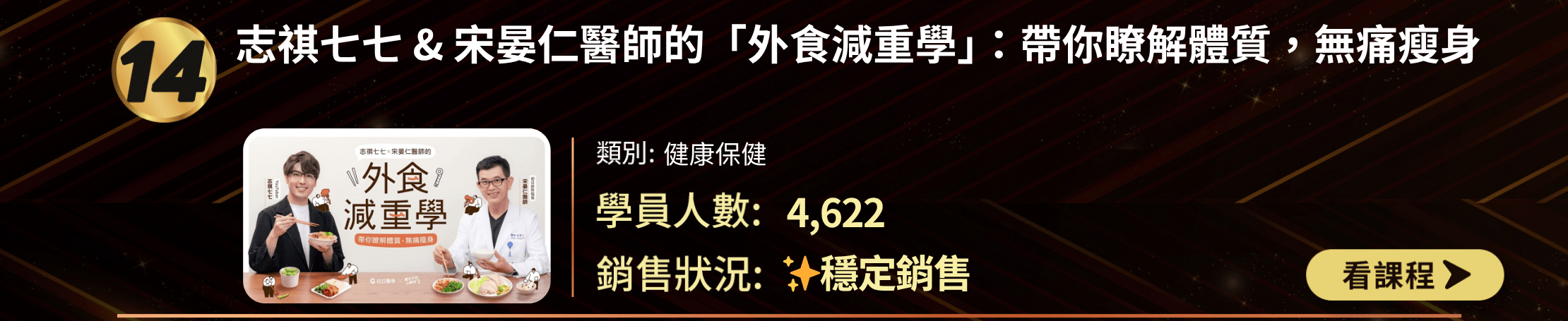TOP 30排行榜第14名：「外食減重學」課程。健康保健類別，4,622名學員參與，穩定銷售。封面展示兩位講師和健康餐點，課程承諾幫助瞭解體質、無痛瘦身。提供課程名稱、類別、學員數和銷售狀況，以及「看課程」按鈕。