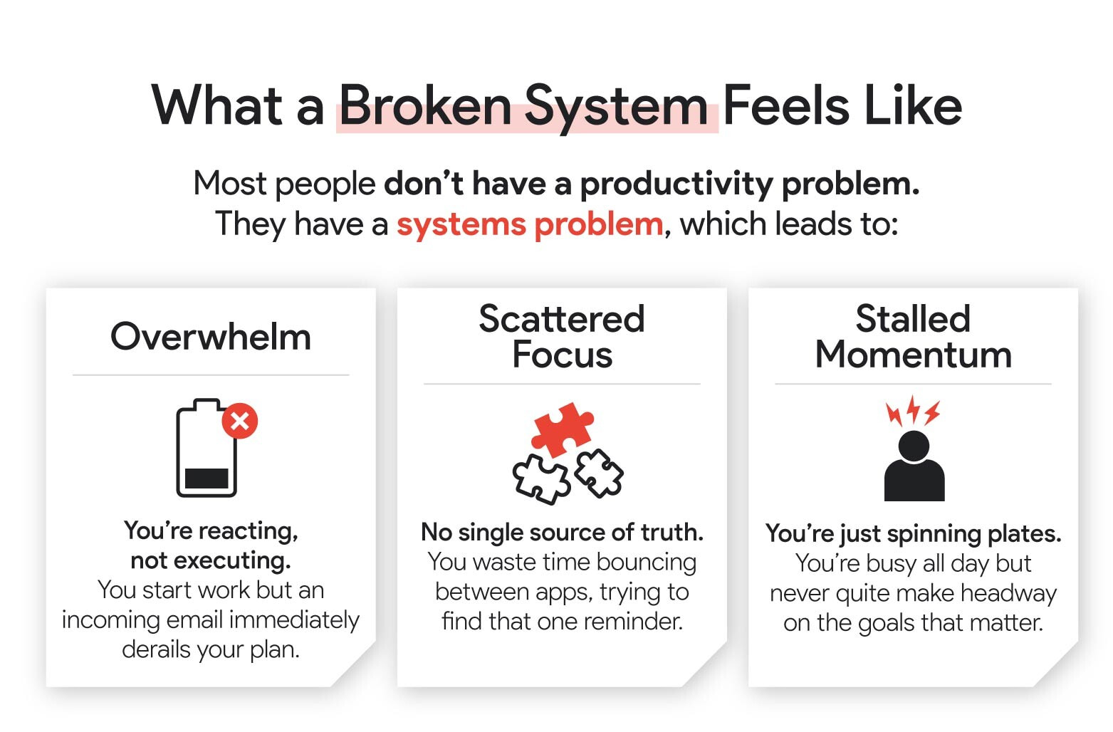 Infographic explaining a broken productivity system: Overwhelm (low battery icon), Scattered Focus (puzzle pieces), and Stalled Momentum (person with lightning bolts). Describes how systems problems lead to reactive work, wasted time between apps, and lack of progress on important goals.