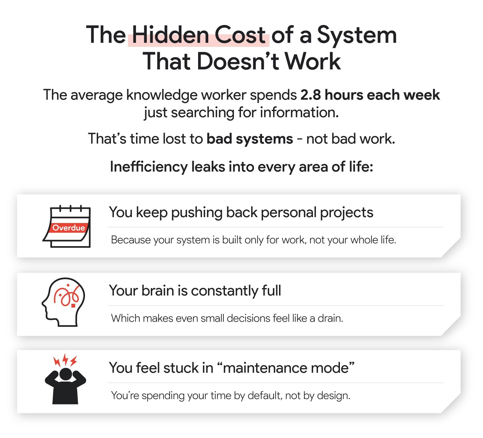 Infographic detailing the hidden costs of inefficient systems. Highlights knowledge workers spending 2.8 hours weekly searching for information, and lists three key impacts: postponed personal projects, mental overload, and feeling stuck in "maintenance mode". Emphasizes how poor systems, not poor work, lead to inefficiency in all life areas.