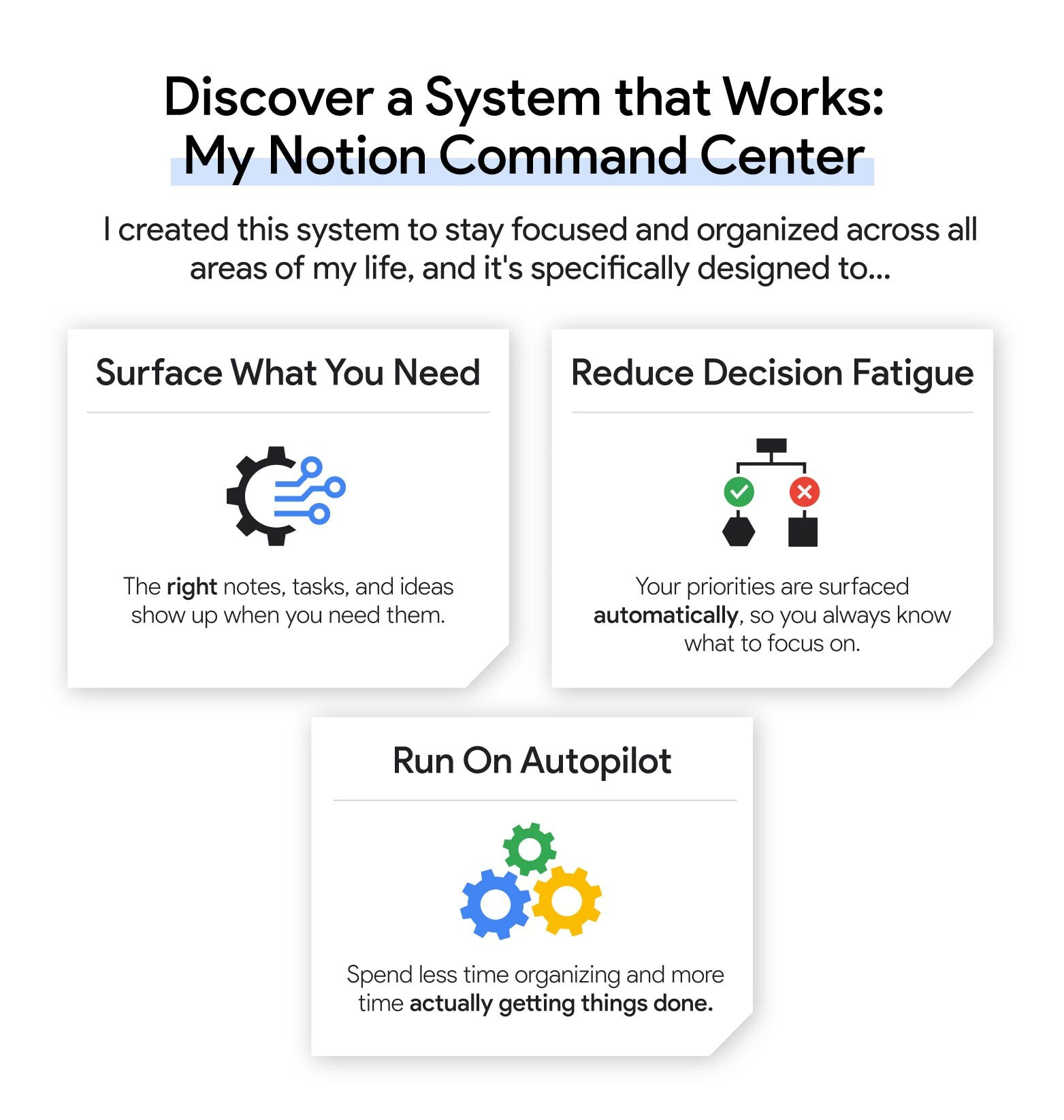 Infographic showcasing "Notion Command Center" benefits: Surface What You Need (right notes appear when needed), Reduce Decision Fatigue (priorities surfaced automatically), and Run On Autopilot (spend less time organizing, more on execution). Designed to keep users focused and organized across all life areas.