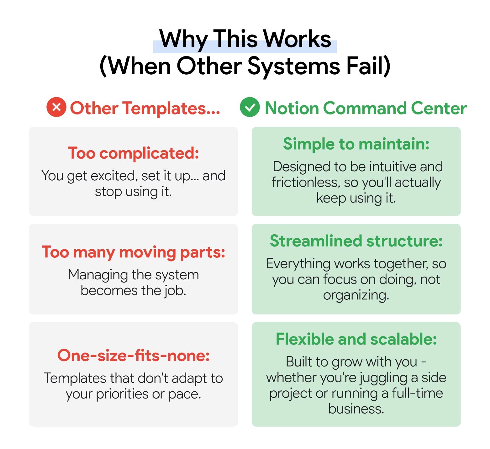 Comparison chart titled "Why This Works (When Other Systems Fail)" contrasting "Other Templates" with "Notion Command Center". Highlights Notion's simplicity, streamlined structure, and flexibility against common pitfalls of other systems like complexity, overcomplication, and rigidity. Emphasizes Notion's intuitive design and scalability for various project sizes.