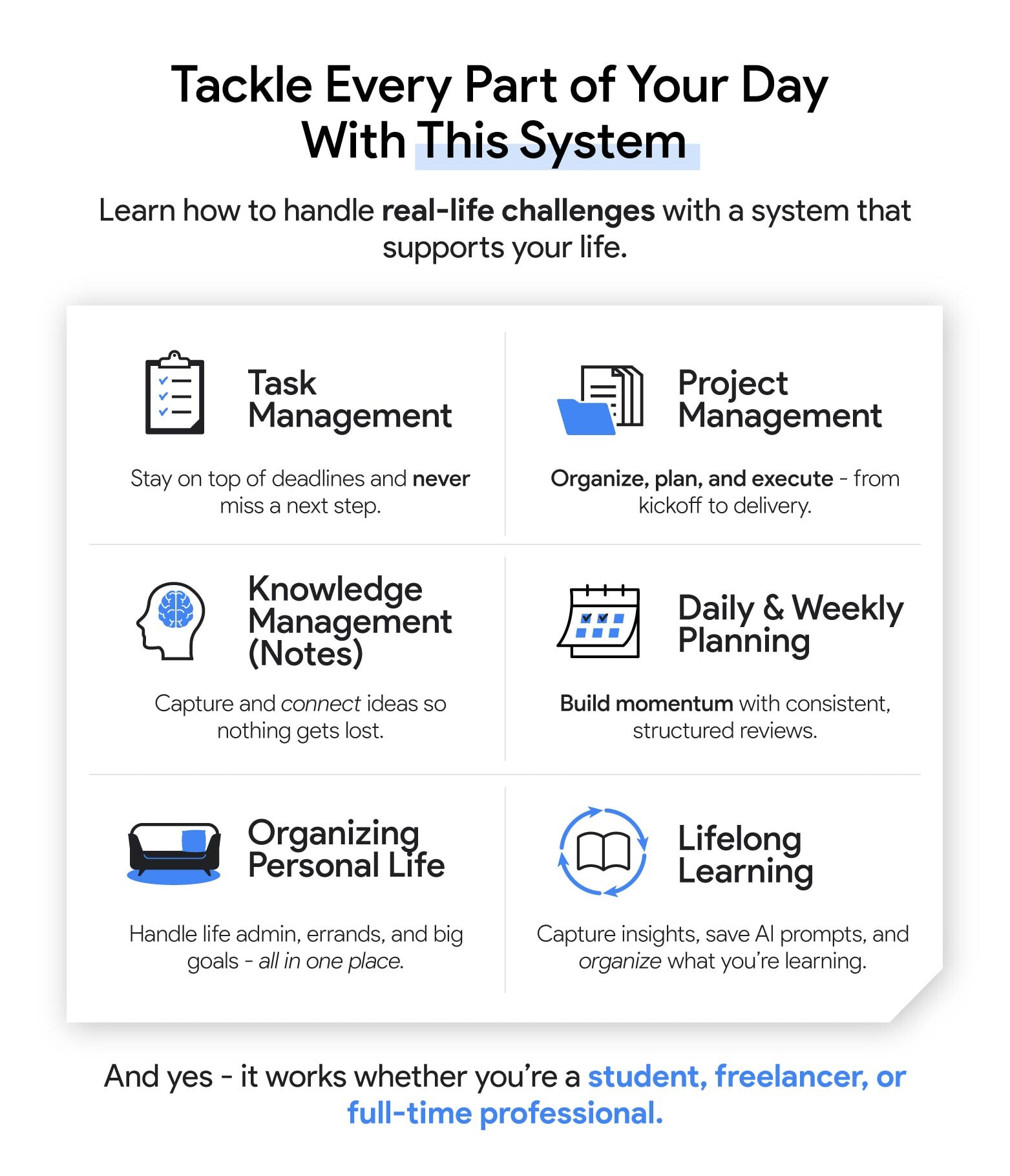 Infographic showcasing Notion Command Center's comprehensive system for daily productivity. Features six key areas: Task Management, Project Management, Knowledge Management, Daily & Weekly Planning, Organizing Personal Life, and Lifelong Learning. Each area includes an icon and brief description of its benefits, emphasizing how the system tackles every aspect of your day efficiently.