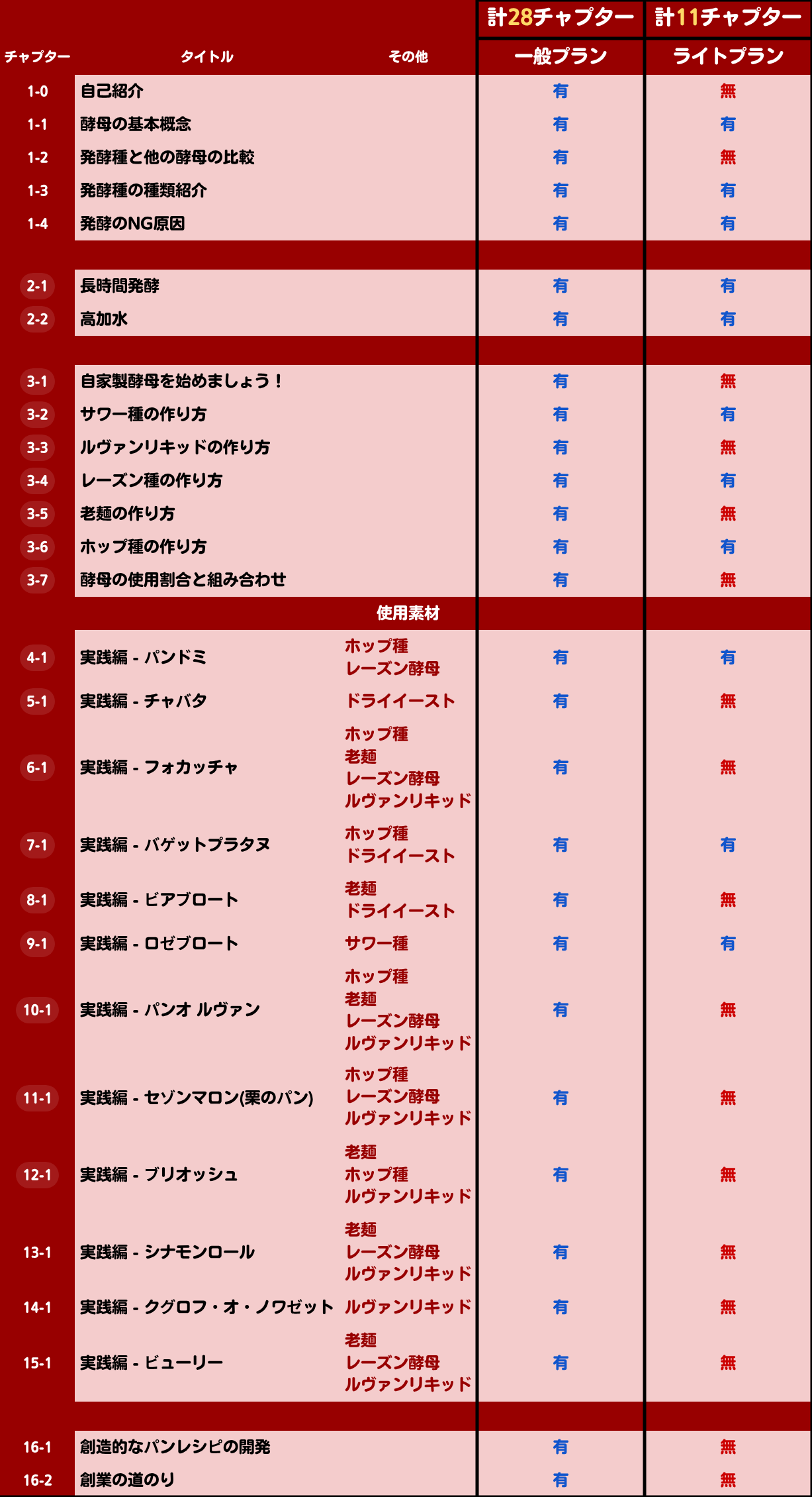麵包製作課程大綱表，顯示一般方案和精簡方案的章節內容。包括酵母基礎、發酵技巧、各種麵包種類製作等28個章節，並標明兩種方案分別涵蓋的內容。表格以紅色為主色調，清晰呈現課程結構和差異。