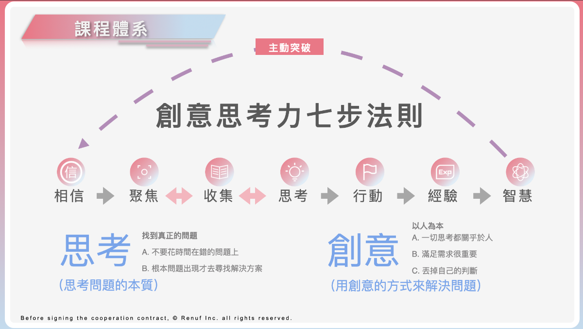 專案介紹 創意思考力 一個能夠幫你解決創業或商業困境的創新思維模式 Pressplay Academy 訂閱學習 線上課程平台