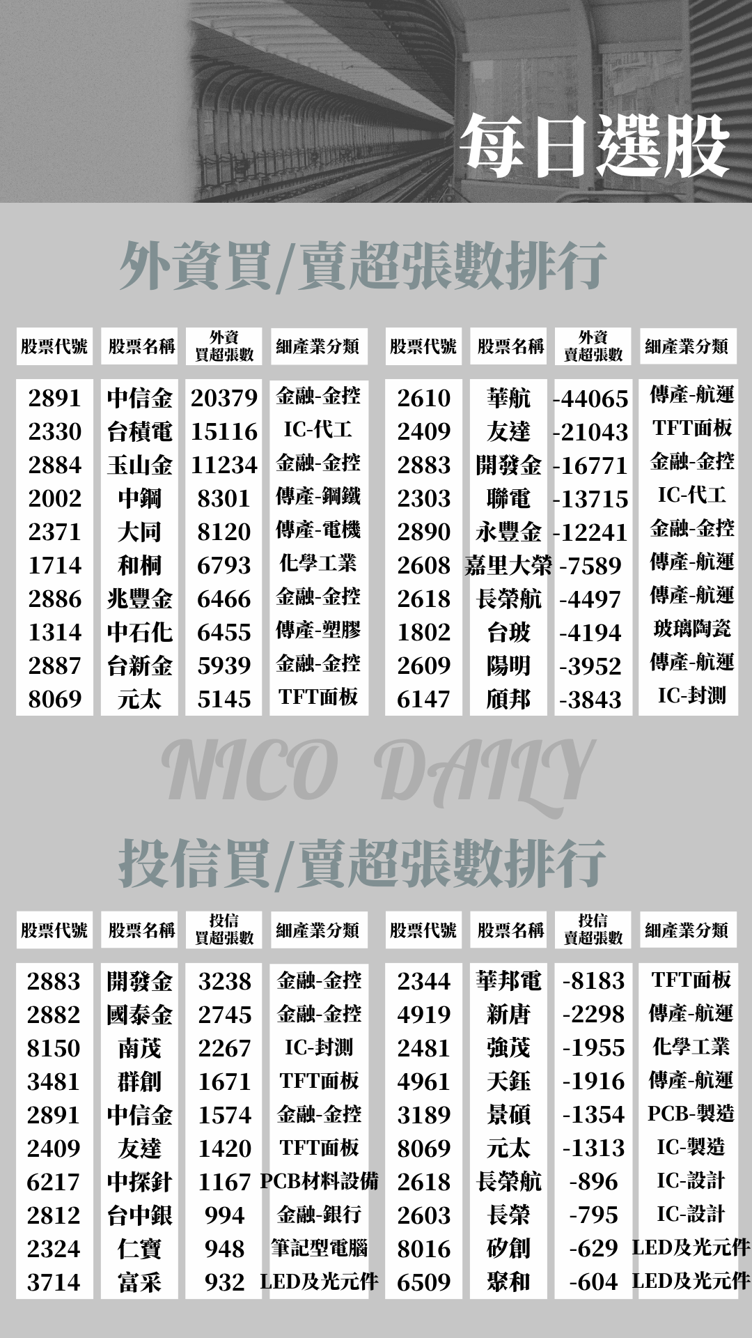 0112 | 妮可日報 - 每日免費籌碼資料提供 (大盤有台積電撐腰、櫃買今天卻回檔到季線)