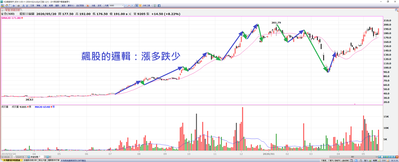 為K線圖照X光：利用「黃金分割率」精準辨識大盤與個股「多空強弱」。簡單快速! - PressPlay
