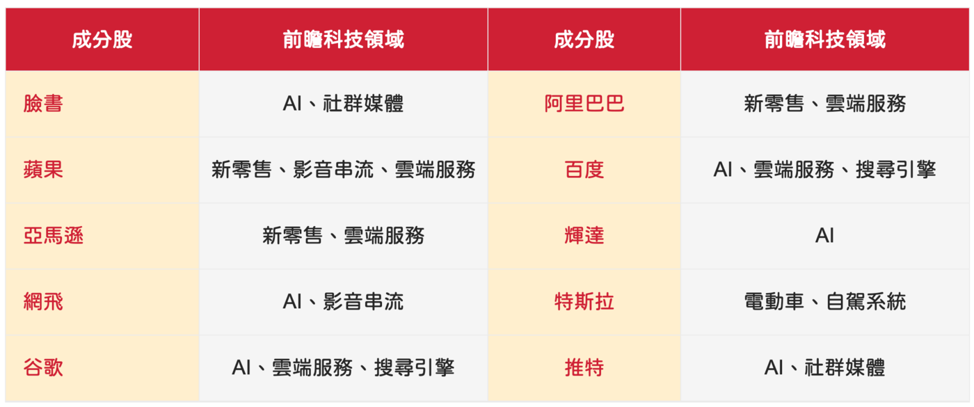 只需要一個月薪水，就可以當10大頂尖公司股東統一NYSE FANG+ ETF - PressPlay