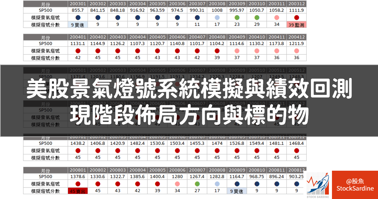 美股景氣燈號系統模擬與回測- PressPlay