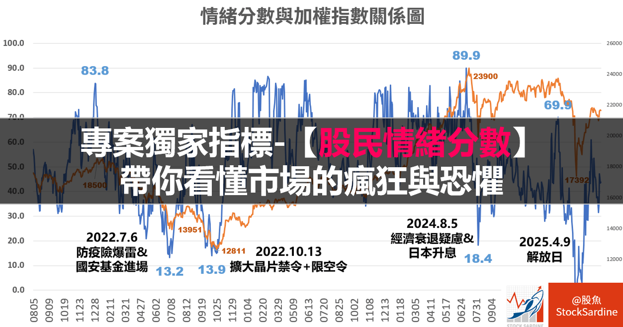 專案獨家指標-【股民情緒分數】帶你看懂市場的瘋狂與恐懼- PressPlay