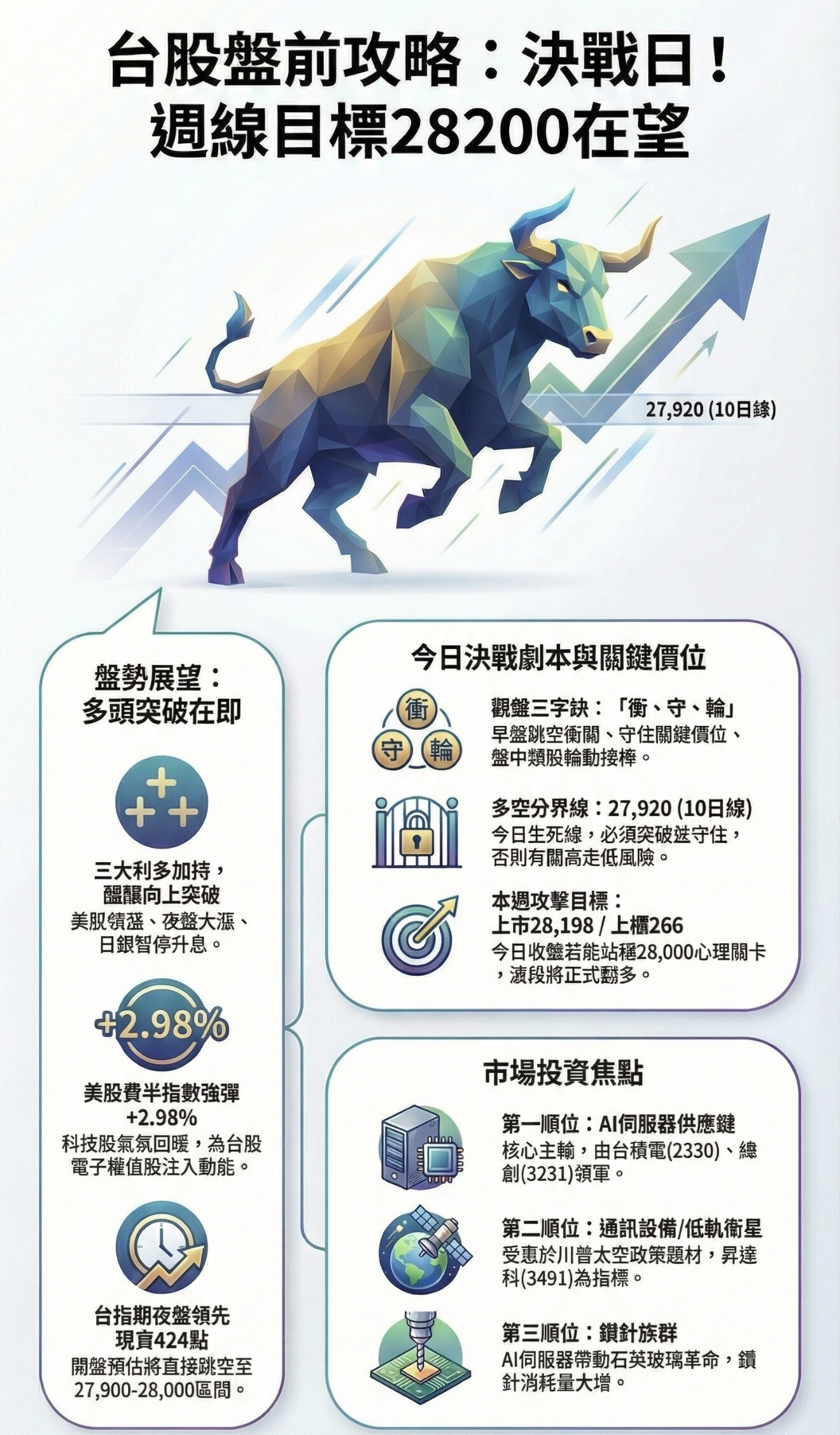 小海盤前觀察室】2025/12/22（週一） 美股連二紅夜盤飆223點！權值- PressPlay