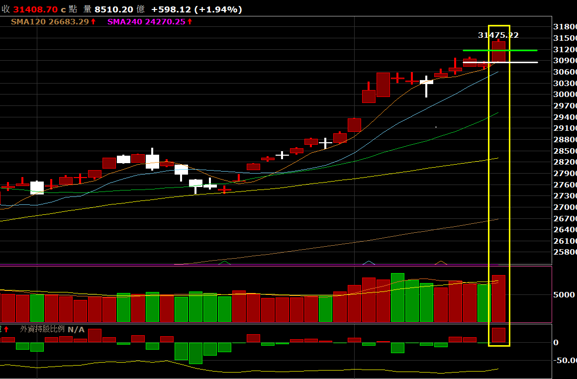 免費0118 大盤分析&選股教學】台股再創新高，外資再度回籠（交易規則與邏輯- PressPlay
